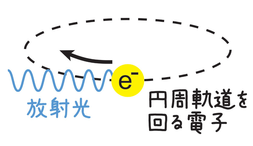 放射光の発生